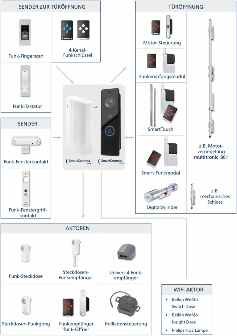SmartConnect Ökosystem – SmartWireless Dokumentation